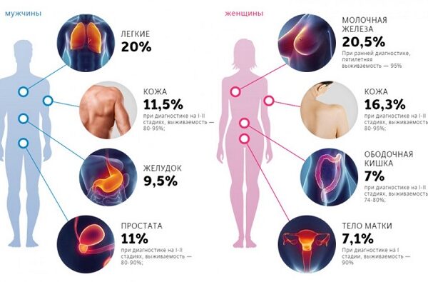 Почему ранняя диагностика так важна?